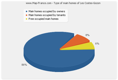 Type of main homes of Les Costes-Gozon